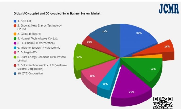   AC and DC Coupled Solar Battery Systems Market SWOT Analysis Including Key Players 1. ABB Ltd, 2. Growatt New Energy Technology Co. Ltd., 3. General Electric - KSU |  The Sentinel Newspaper - KSU |  The Sentinel Newspaper

