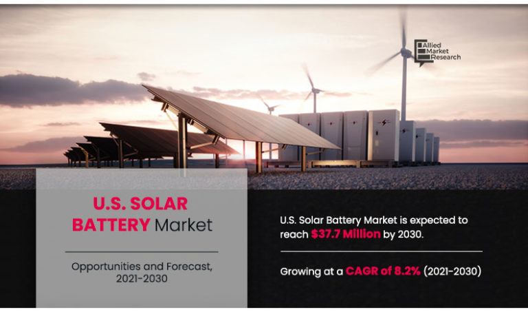 US Solar Battery Market Projected to Reach $ 37.7 Million by 2030 - EIN News

