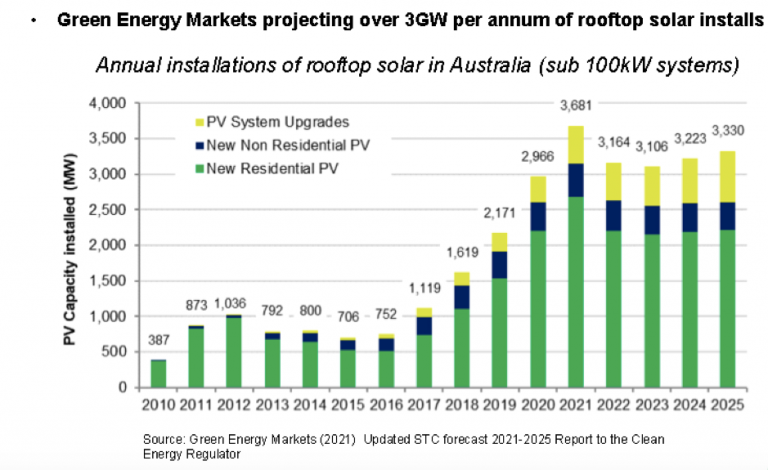 Australia basks in the 3 million solar milestone on rooftops, but dark clouds are gathering

